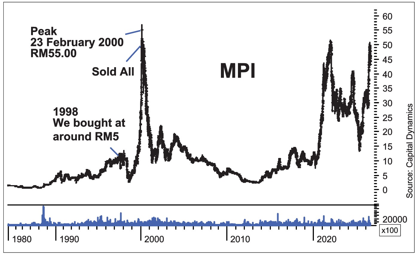 MPI share price, 1980 to 2026, annotated